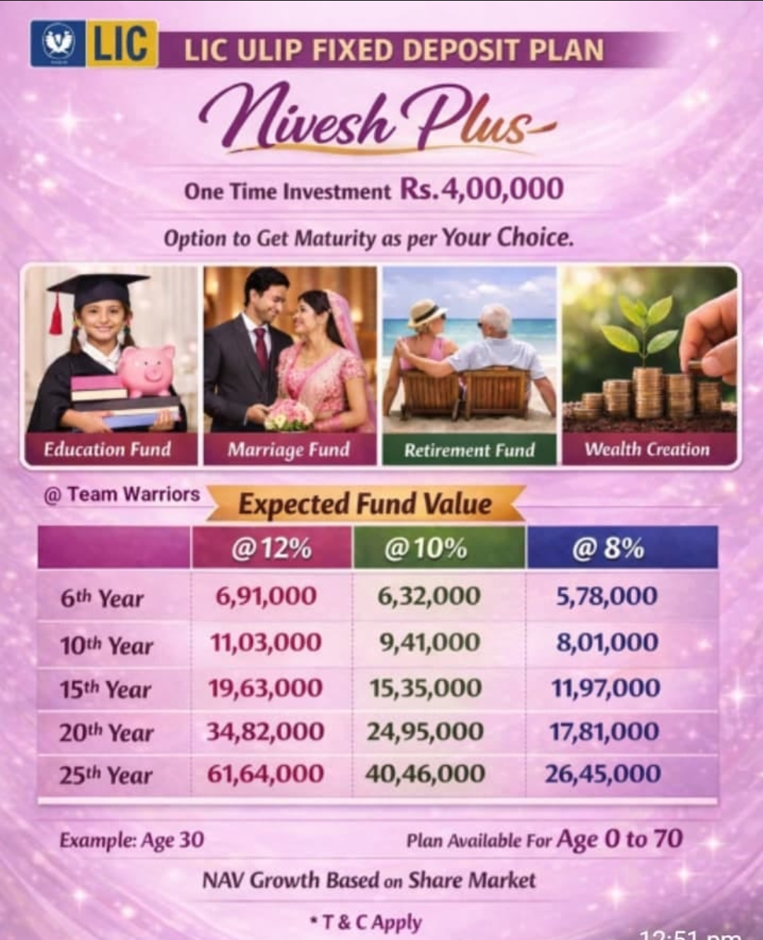 LIC Nivesh Plus unit-linked plan poster